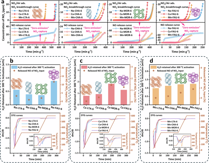 Fig. 6: Studying the effect of metal cations and zeolite topologies on NO releasing behaviors during NO2 adsorption.