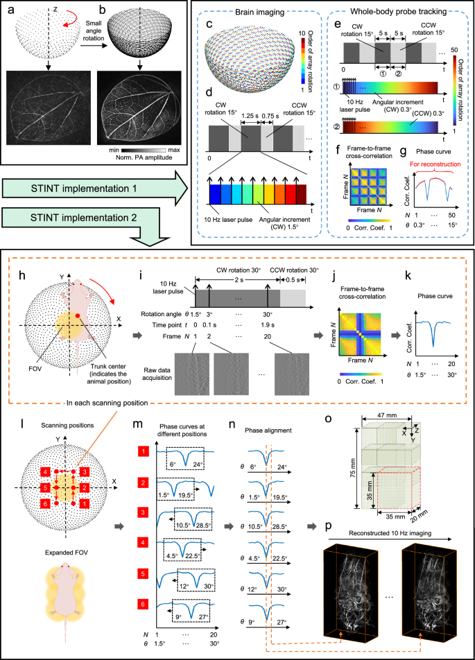 Fig. 7: The spatiotemporal-integration (STINT) method.