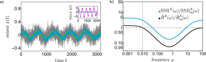Fig. 2: Enhanced nonequilibrium sensing.