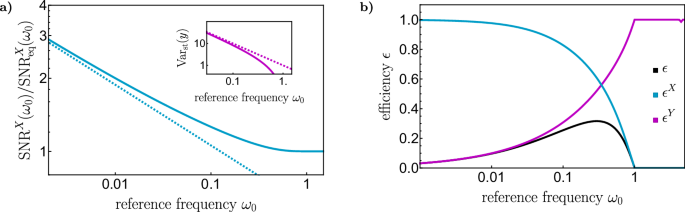 Fig. 3: Nonequilibrium sensing limit.