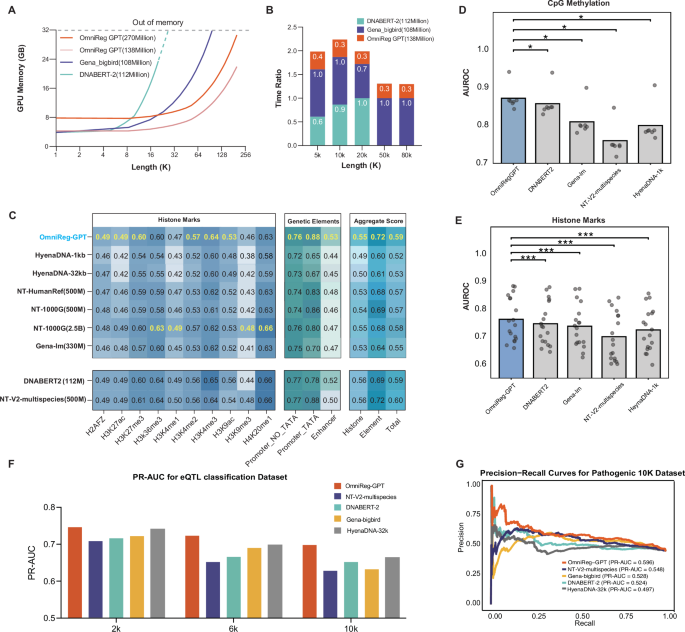 Fig. 2: Genome understanding performance.