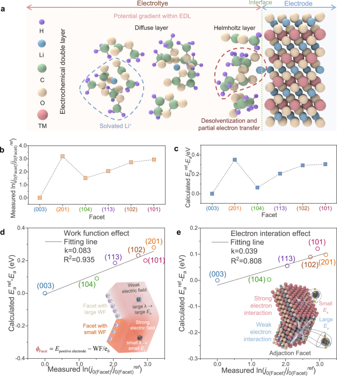Fig. 3: Determination of factors that dominate the kinetics of the crystal facets.