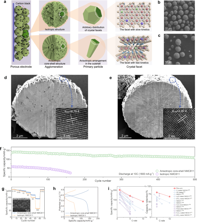 Fig. 4: Application of j0(Facet) toward designing high-rate NMC811 positive electrode via minimizing the presence of solid-liquid interface created by the kinetically slowest (003) facet.