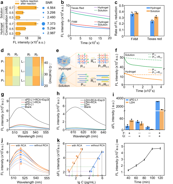 Fig. 3: Assay feasibility.
