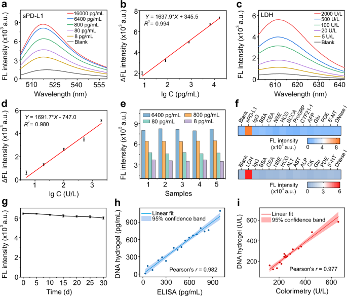 Fig. 4: Evaluation of analytical performance.