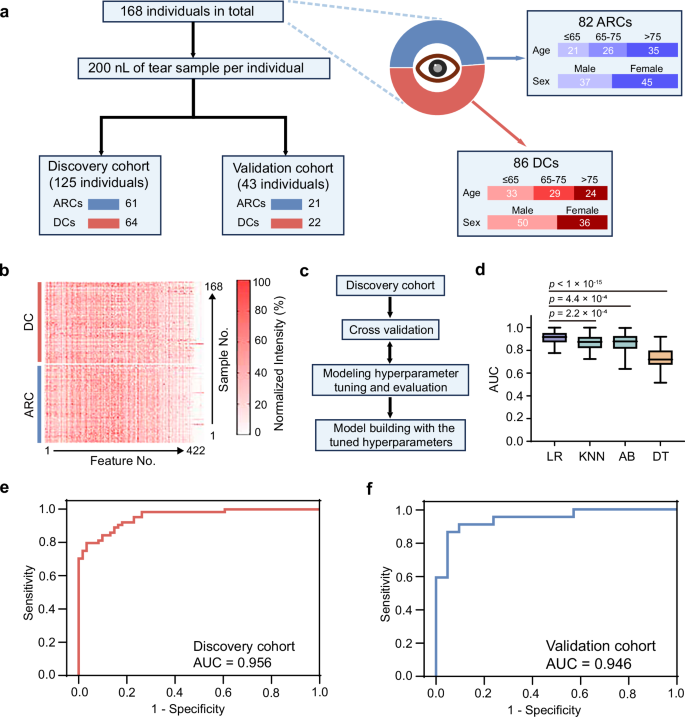 Fig. 3: Diagnosis of DC by TMFs.