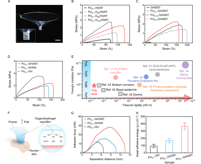 Fig. 2: Mechanical and adhesive properties of the PU nanomesh reinforced organohydrogels.