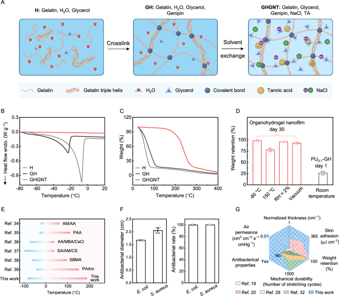 Fig. 4: Environment adaptability of organohydrogel nanofilms.