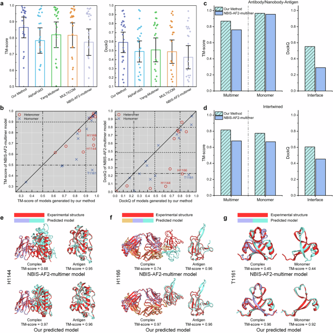 Fig. 2: Performance of DeepSCFold in protein complex structure prediction on the CASP15 dataset (n = 25 protein targets).