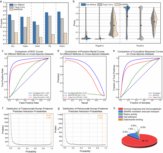 Fig. 5: Comparative analysis and practical applications of protein-protein interaction (PPI) prediction, with n = 17,000 positive samples and 170,000 negative samples.