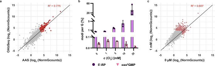 Fig. 5: In vivo oxidation already occurs under physiological conditions as analyzed via AAS, OAbSeq and LC-MS.