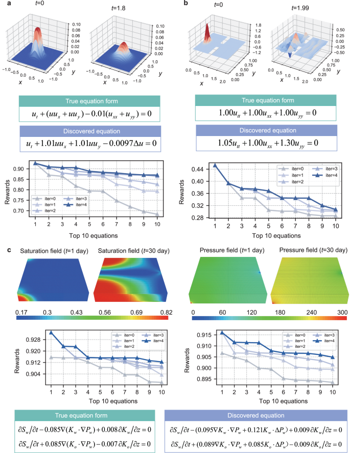 Generative discovery of partial differential equations by learning from ...