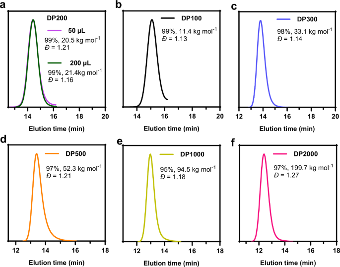 Fig. 5: GPC (Gel permeation chromatography) traces of high-throughput S. oneidensis-triggered RAFT polymerization.