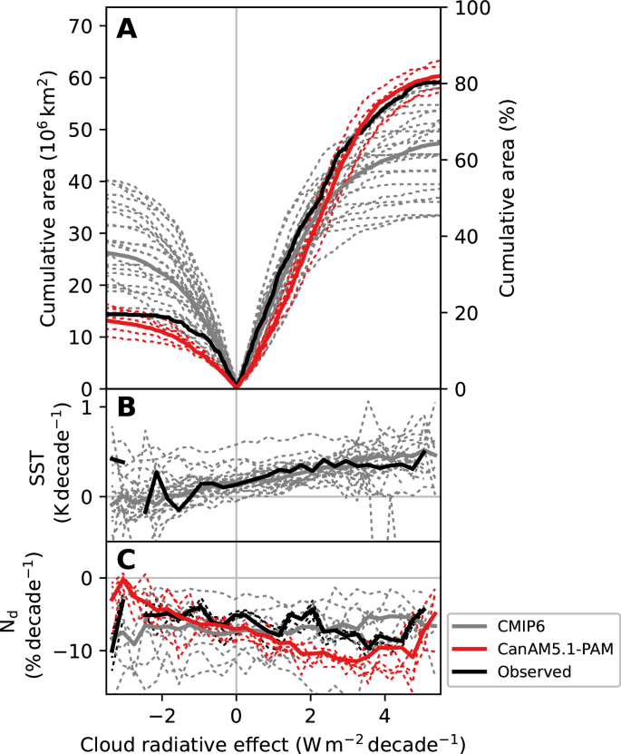 Fig. 2: The spatial extents and magnitudes of the trends.