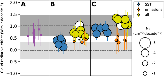 Fig. 4: The factors influencing cloud trends in the CanAM5.1-PAM model.