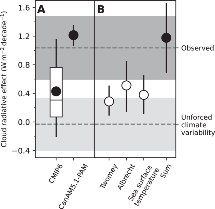 Fig. 5: Summary of the key processes driving the cloud trends.