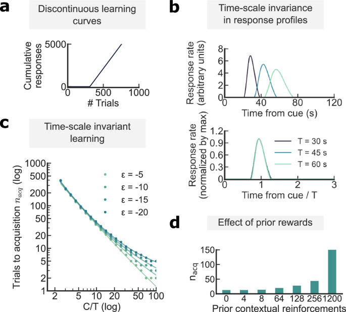 Fig. 3: The Bayesian model reproduces timing-related phenomena.