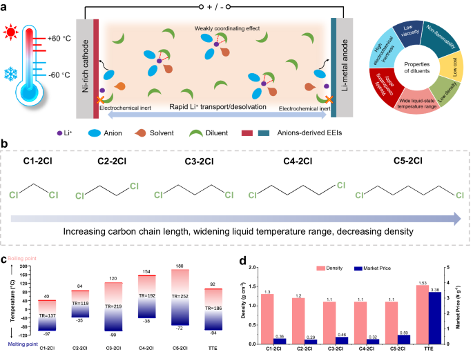 Fig. 1: Design of ideal electrolyte diluents for wide-temperature LMBs.