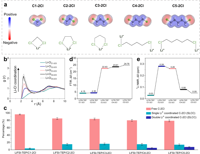 Fig. 2: Analysis of the electrolyte solvation structures with different C-2Cl diluents.