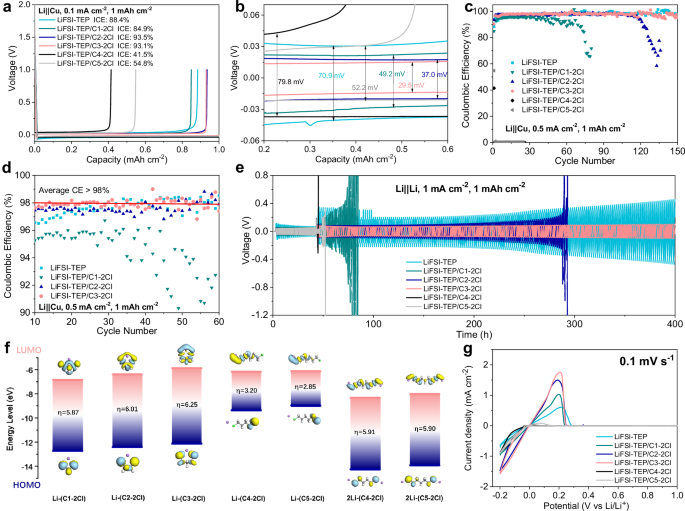 Fig. 3: Compatibility of Li metal in electrolytes with different C-2Cl diluents.