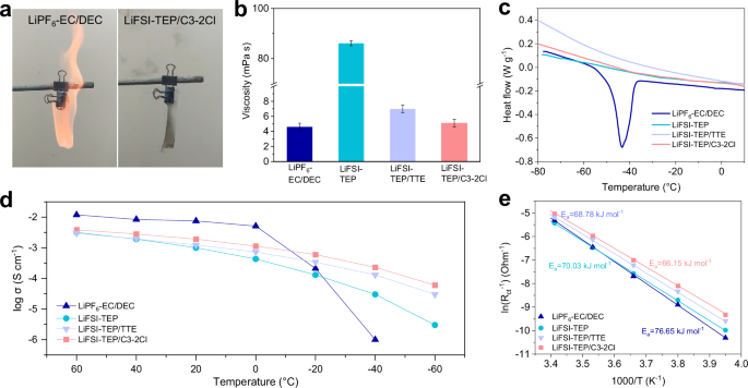 Fig. 5: Physicochemical properties of different electrolytes.