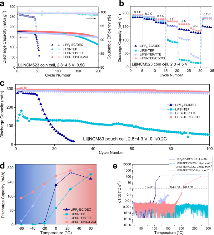 Fig. 6: Electrochemical performance of high-voltage LMBs with different electrolytes.