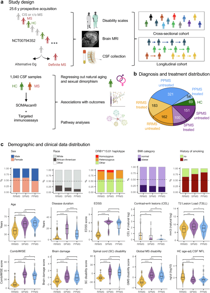 Fig. 1: Study design and demographic data.