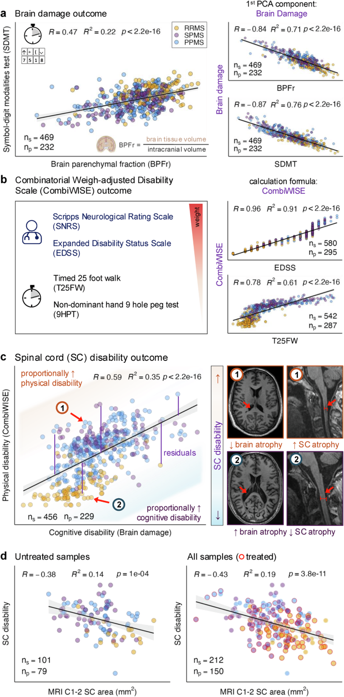Fig. 5: Characterization of composite cognitive and physical disability outcomes in relation to traditional outcomes used in multiple sclerosis (MS) clinical trials.