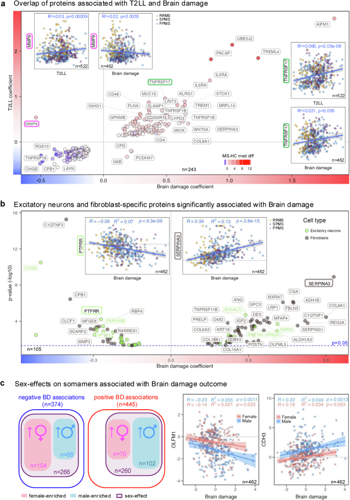 Fig. 6: Cerebrospinal fluid (CSF) proteins associated with brain damage (BD) outcome reflecting cognitive disability.