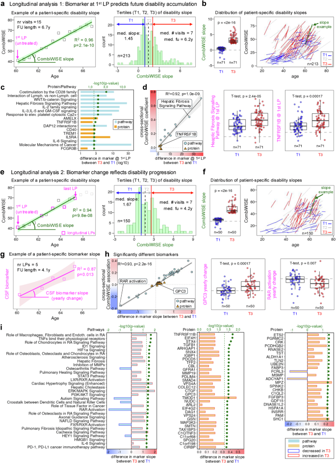 Fig. 8: Longitudinal analyses identify proteins that predict or reflect rates of disability accumulation in multiple sclerosis (MS).