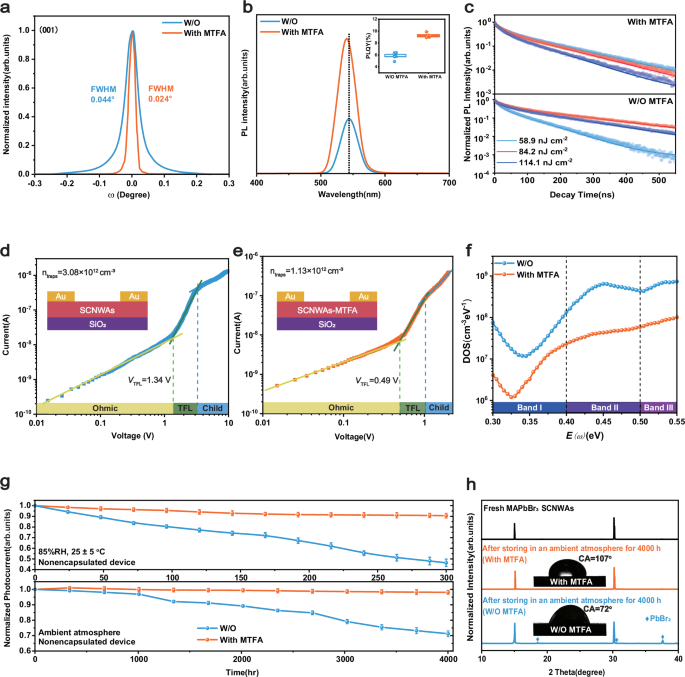 Fig. 3: Characterization of optical and electrical properties before and after passivation.