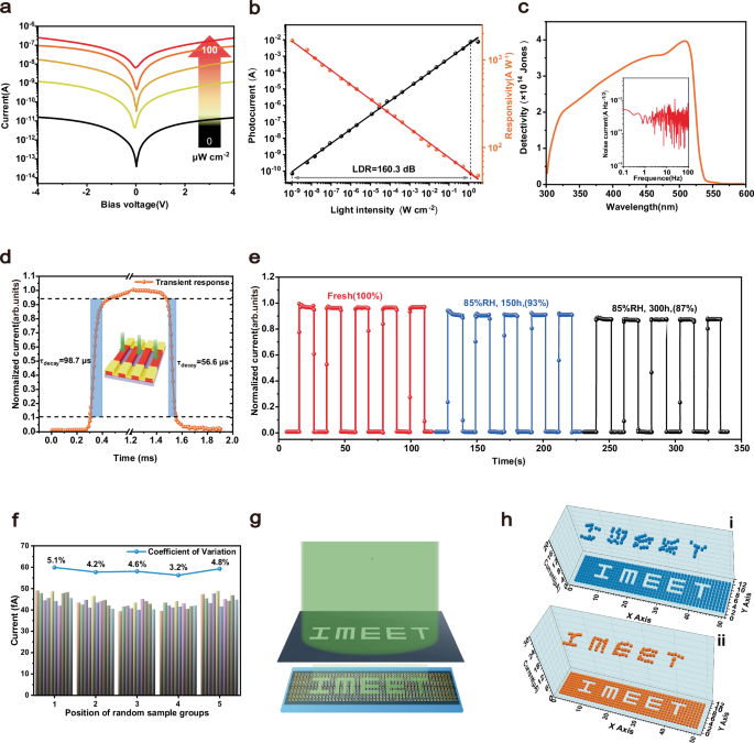 Fig. 4: Performance analysis of the photodetector based on the MAPbBr3 single crystal nanowire arrays.