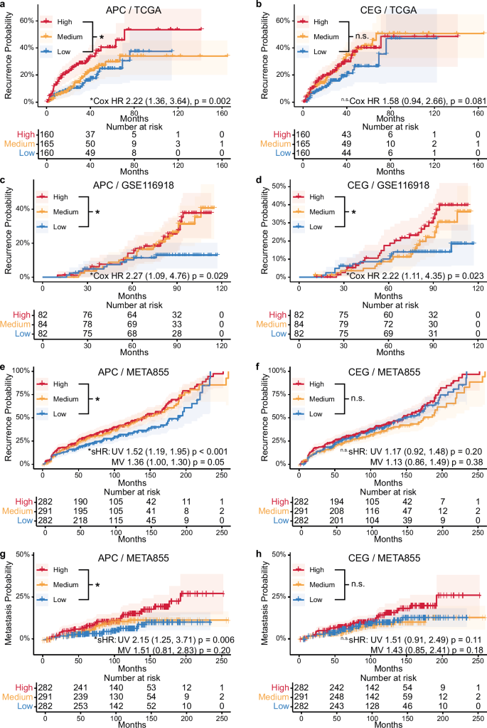 Fig. 6: Predictive power of APC and CEG signatures for biochemical recurrence and metastasis of PCa.