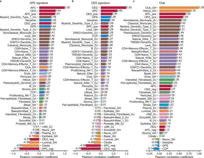 Fig. 7: Associations of APC and CEG with Club cell, other cell types, functional, and aggressive PCa gene sets.