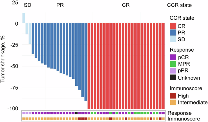 Fig. 2: Clinical efficacy of treatments.