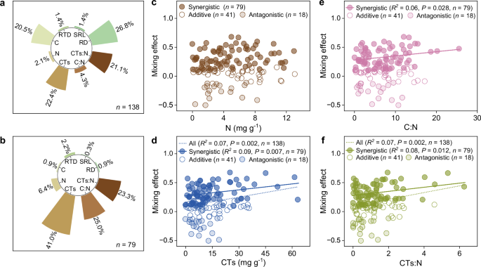 Fig. 2: Mixing effects on root decomposition as a function of trait dissimilarity.