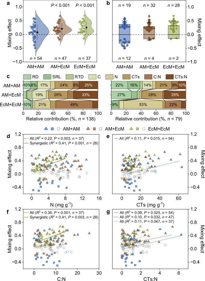 Fig. 3: Mycorrhizal type-specific root mixing effects on decomposition as a function of trait dissimilarity.