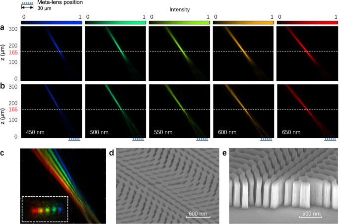 Fig. 2: Diagram of the dispersion in the meta-lens.