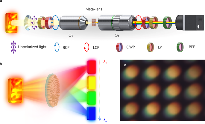 Fig. 3: Experiment setup of the dispersive meta-lens thermometry.