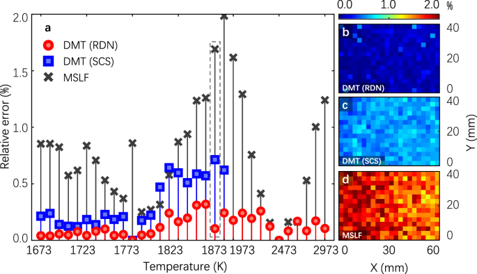 Fig. 5: Temperature measurement accuracy results of DMT and MSLF.