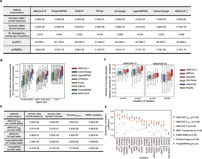 Fig. 2: Results of comparing ABACUS-T with other methods.