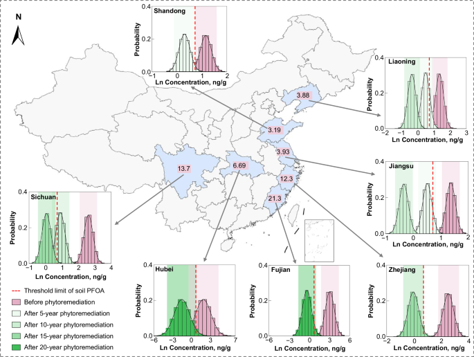 Fig. 7: Monte Carlo simulations to indicate the risk mitigation by phytoremediation for the PFOA-contaminated soil near fluorochemical plants in seven provinces of China.
