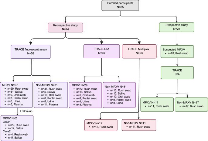 Fig. 4: Retrospective and prospective clinical cohort samples analyzed in this study.
