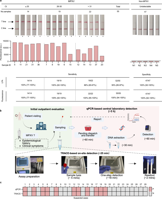 Fig. 6: TRACE LFA performance with retrospective and prospective MPXV cohorts.