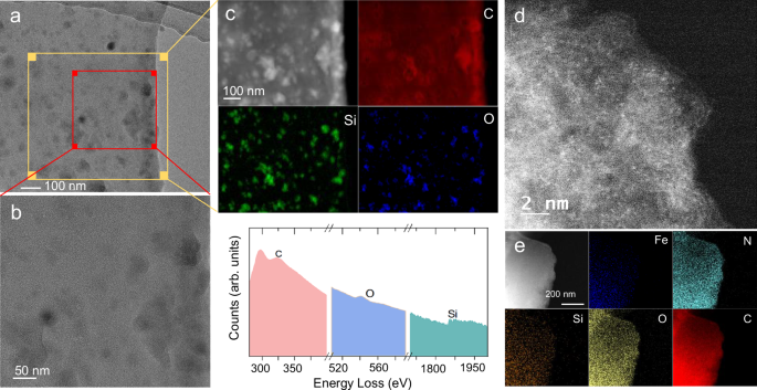 Fig. 2: Structural characterization of the SiO2/FeNSiC sample.