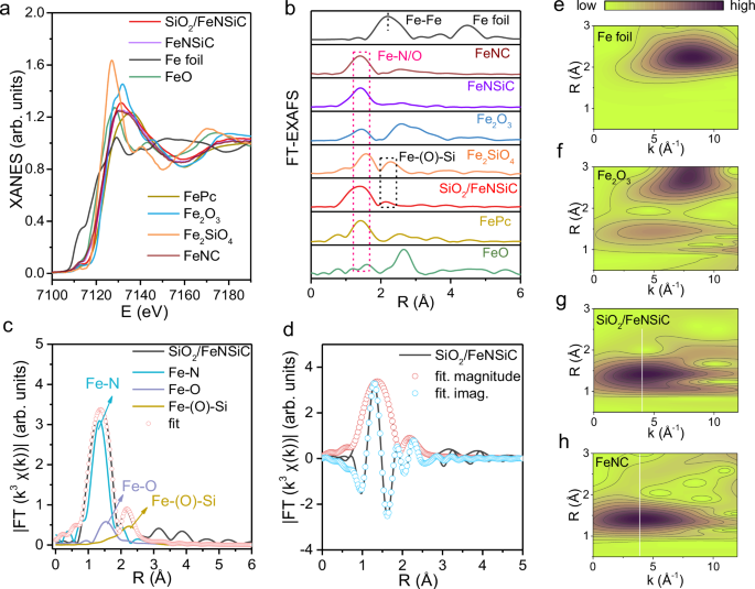 Fig. 3: X-ray absorption spectroscopy characterization of SiO2/FeNSiC and other samples.