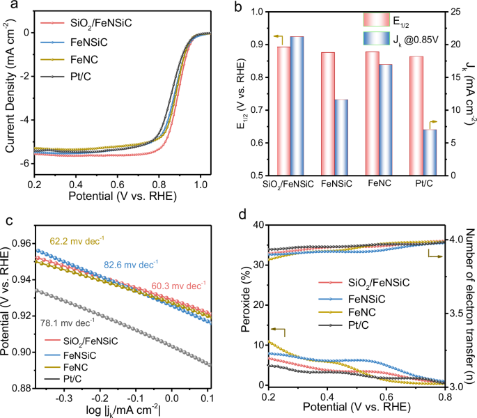 Fig. 4: Electrochemical tests of SiO2/FeNSiC and other reference catalysts.