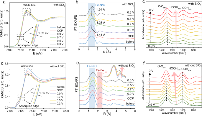 Fig. 5: In situ XAFS and in situ ATR-IR measurements.
