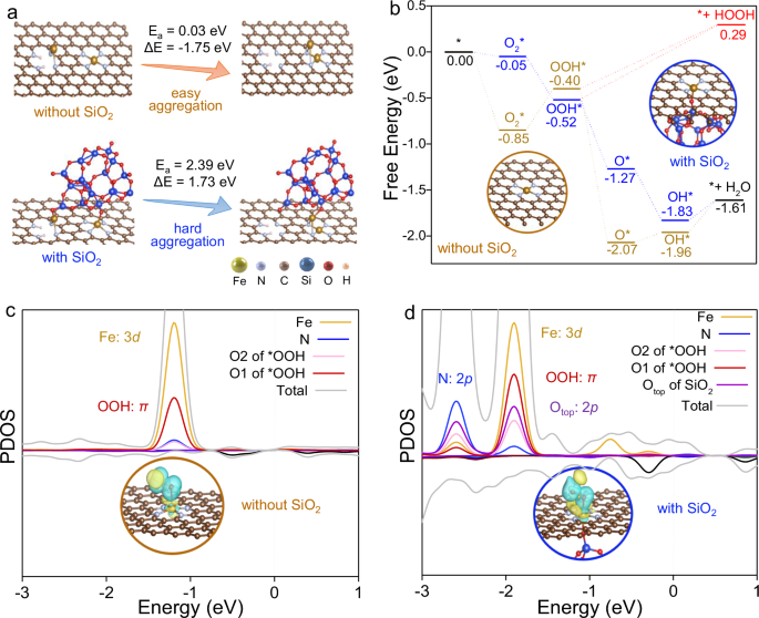 Fig. 6: DFT calculations to elucidate the stability of samples with and without SiO2.