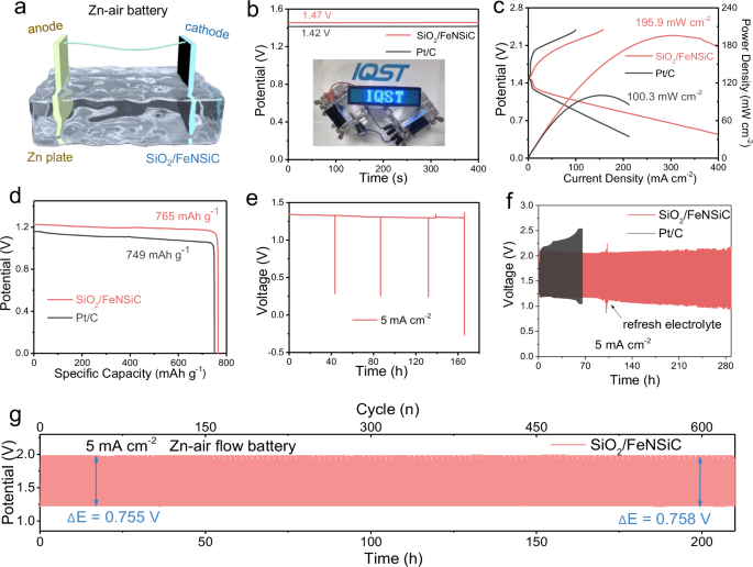 Fig. 7: Performance of the SiO2/FeNSiC catalyst in zinc-air batteries.